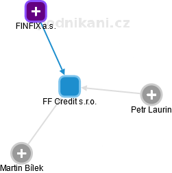 FF Credit s.r.o. - obrázek vizuálního zobrazení vztahů obchodního rejstříku