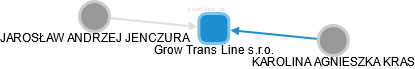Grow Trans Line s.r.o. - obrázek vizuálního zobrazení vztahů obchodního rejstříku