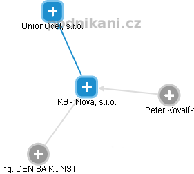KB - Nova, s.r.o. - obrázek vizuálního zobrazení vztahů obchodního rejstříku