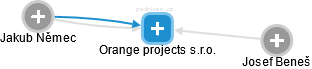 Orange projects s.r.o. - obrázek vizuálního zobrazení vztahů obchodního rejstříku