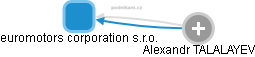 euromotors corporation s.r.o. - obrázek vizuálního zobrazení vztahů obchodního rejstříku