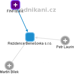 Rezidence Benešovka s.r.o. - obrázek vizuálního zobrazení vztahů obchodního rejstříku