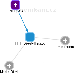 FF Property II s.r.o. - obrázek vizuálního zobrazení vztahů obchodního rejstříku