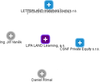 LIPA LAND Learning, a.s. - obrázek vizuálního zobrazení vztahů obchodního rejstříku