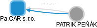 Pa.CAR s.r.o. - obrázek vizuálního zobrazení vztahů obchodního rejstříku