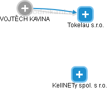 Tokelau s.r.o. - obrázek vizuálního zobrazení vztahů obchodního rejstříku