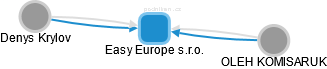 Easy Europe s.r.o. - obrázek vizuálního zobrazení vztahů obchodního rejstříku