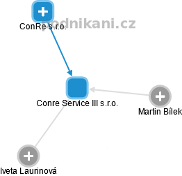 Conre Service III s.r.o. - obrázek vizuálního zobrazení vztahů obchodního rejstříku