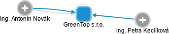 GreenTop s.r.o. - obrázek vizuálního zobrazení vztahů obchodního rejstříku
