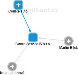 Conre Service IV s.r.o. - obrázek vizuálního zobrazení vztahů obchodního rejstříku