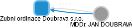 Zubní ordinace Doubrava s.r.o. - obrázek vizuálního zobrazení vztahů obchodního rejstříku
