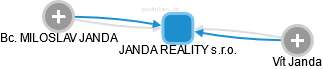 JANDA REALITY s.r.o. - obrázek vizuálního zobrazení vztahů obchodního rejstříku