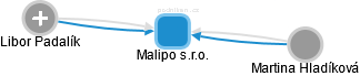 Malipo s.r.o. - obrázek vizuálního zobrazení vztahů obchodního rejstříku
