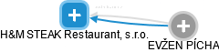 H&M STEAK Restaurant, s.r.o. - obrázek vizuálního zobrazení vztahů obchodního rejstříku