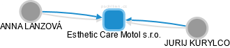 Esthetic Care Motol s.r.o. - obrázek vizuálního zobrazení vztahů obchodního rejstříku