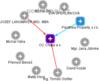 OC Chrpa a.s. - obrázek vizuálního zobrazení vztahů obchodního rejstříku