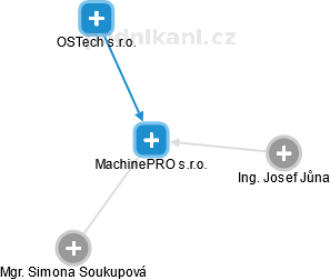MachinePRO s.r.o. - obrázek vizuálního zobrazení vztahů obchodního rejstříku