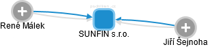 SUNFIN s.r.o. - obrázek vizuálního zobrazení vztahů obchodního rejstříku