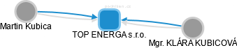 TOP ENERGA s.r.o. - obrázek vizuálního zobrazení vztahů obchodního rejstříku