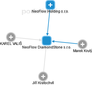NeoFlow DiamondStone s.r.o. - obrázek vizuálního zobrazení vztahů obchodního rejstříku