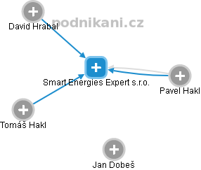 Smart Energies Expert s.r.o. - obrázek vizuálního zobrazení vztahů obchodního rejstříku