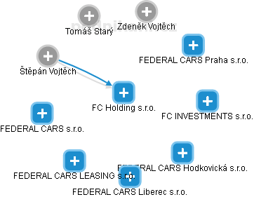 FC Holding s.r.o. - obrázek vizuálního zobrazení vztahů obchodního rejstříku
