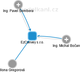 EzConvey s.r.o. - obrázek vizuálního zobrazení vztahů obchodního rejstříku
