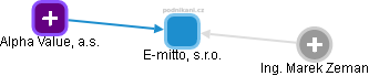 E-mitto, s.r.o. - obrázek vizuálního zobrazení vztahů obchodního rejstříku