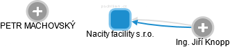 Nacity facility s.r.o. - obrázek vizuálního zobrazení vztahů obchodního rejstříku