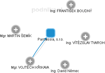 Parnassia, s.r.o. - obrázek vizuálního zobrazení vztahů obchodního rejstříku