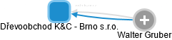 Dřevoobchod K&C - Brno s.r.o. - obrázek vizuálního zobrazení vztahů obchodního rejstříku