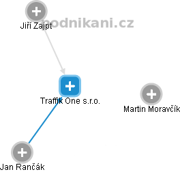 Traffik One s.r.o. - obrázek vizuálního zobrazení vztahů obchodního rejstříku