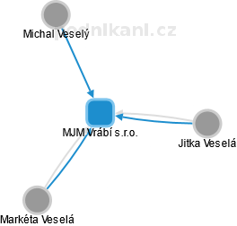 MJM Vrábí s.r.o. - obrázek vizuálního zobrazení vztahů obchodního rejstříku