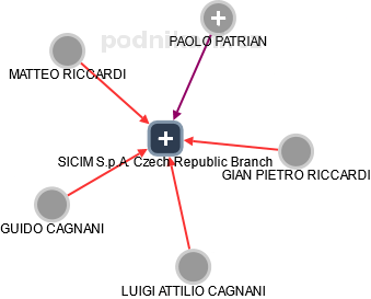 SICIM S.p.A. Czech Republic Branch - obrázek vizuálního zobrazení vztahů obchodního rejstříku