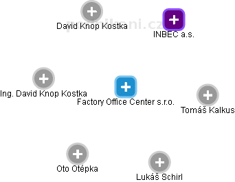Factory Office Center s.r.o. - obrázek vizuálního zobrazení vztahů obchodního rejstříku