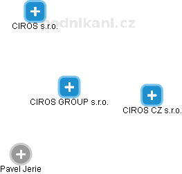 CIROS GROUP s.r.o. - obrázek vizuálního zobrazení vztahů obchodního rejstříku