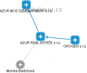 AZUR REAL ESTATE s.r.o. - obrázek vizuálního zobrazení vztahů obchodního rejstříku