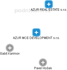 AZUR MCE DEVELOPMENT s.r.o. - obrázek vizuálního zobrazení vztahů obchodního rejstříku