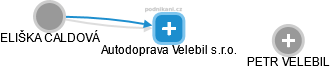Autodoprava Velebil s.r.o. - obrázek vizuálního zobrazení vztahů obchodního rejstříku
