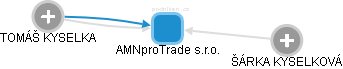 AMNproTrade s.r.o. - obrázek vizuálního zobrazení vztahů obchodního rejstříku