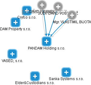 PANDAM Holding s.r.o. - obrázek vizuálního zobrazení vztahů obchodního rejstříku