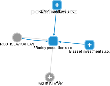 3Buddy production s.r.o. - obrázek vizuálního zobrazení vztahů obchodního rejstříku