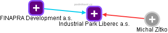 Industrial Park Liberec a.s. - obrázek vizuálního zobrazení vztahů obchodního rejstříku