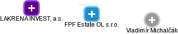 FPF Estate OL s.r.o. - obrázek vizuálního zobrazení vztahů obchodního rejstříku