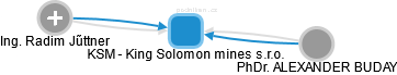 KSM - King Solomon mines s.r.o. - obrázek vizuálního zobrazení vztahů obchodního rejstříku