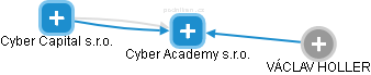 Cyber Academy s.r.o. - obrázek vizuálního zobrazení vztahů obchodního rejstříku