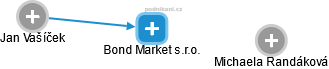 Bond Market s.r.o. - obrázek vizuálního zobrazení vztahů obchodního rejstříku