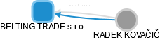 BELTING TRADE s.r.o. - obrázek vizuálního zobrazení vztahů obchodního rejstříku
