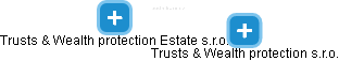 Trusts & Wealth protection Estate s.r.o. - obrázek vizuálního zobrazení vztahů obchodního rejstříku
