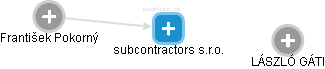 subcontractors s.r.o. - obrázek vizuálního zobrazení vztahů obchodního rejstříku